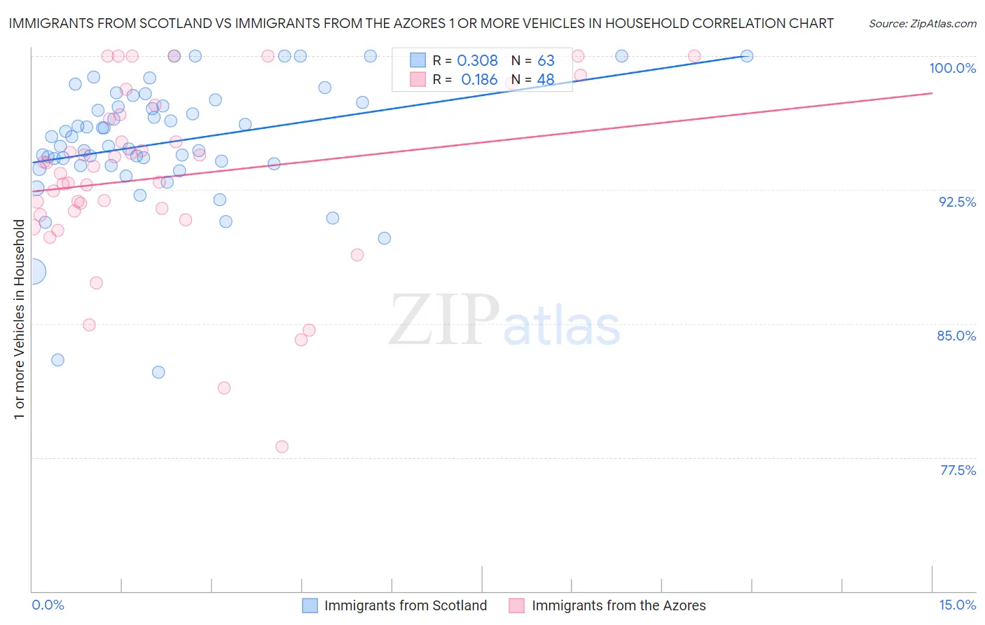 Immigrants from Scotland vs Immigrants from the Azores 1 or more Vehicles in Household