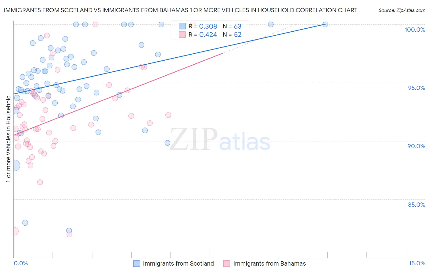 Immigrants from Scotland vs Immigrants from Bahamas 1 or more Vehicles in Household