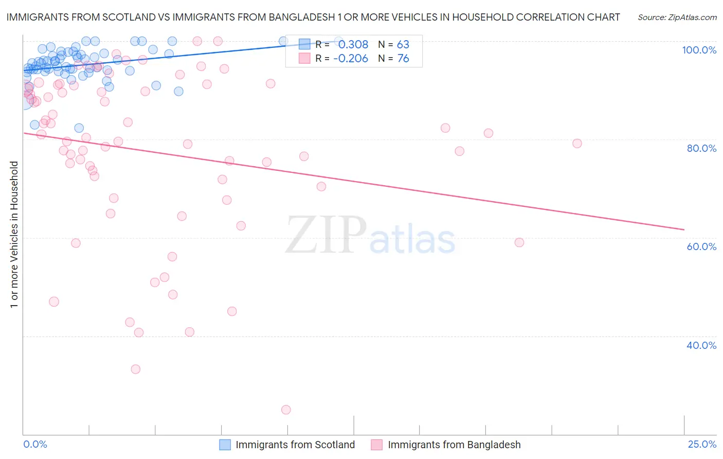 Immigrants from Scotland vs Immigrants from Bangladesh 1 or more Vehicles in Household