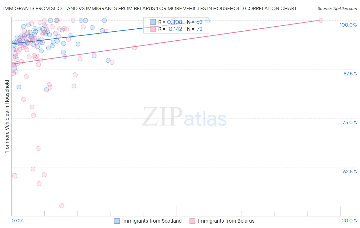 Immigrants from Scotland vs Immigrants from Belarus 1 or more Vehicles in Household