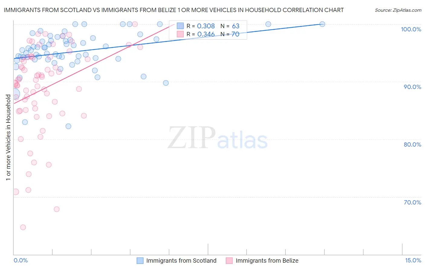 Immigrants from Scotland vs Immigrants from Belize 1 or more Vehicles in Household
