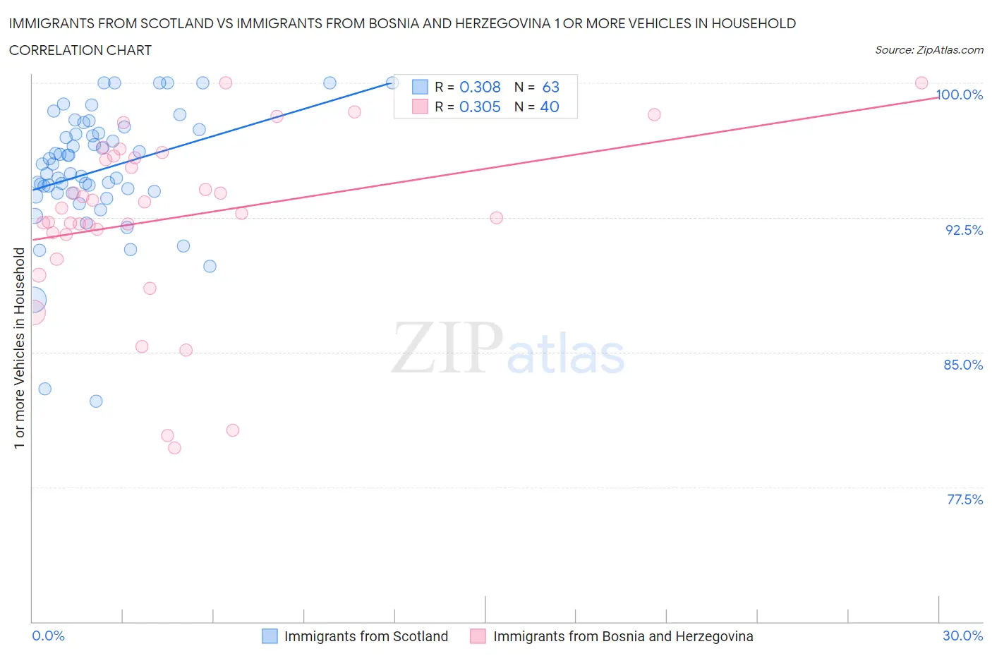 Immigrants from Scotland vs Immigrants from Bosnia and Herzegovina 1 or more Vehicles in Household