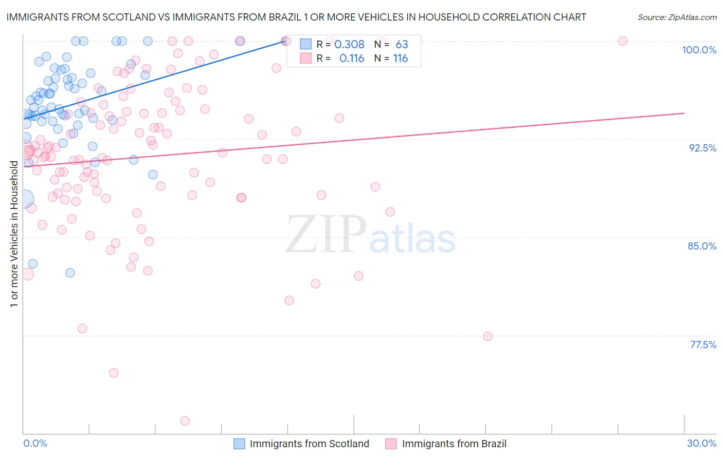 Immigrants from Scotland vs Immigrants from Brazil 1 or more Vehicles in Household