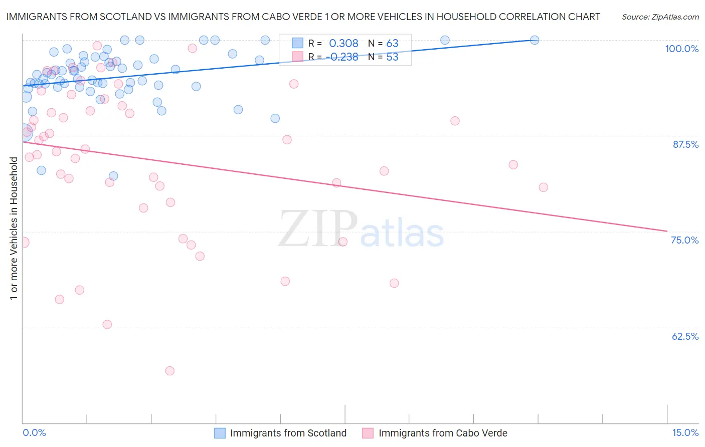 Immigrants from Scotland vs Immigrants from Cabo Verde 1 or more Vehicles in Household