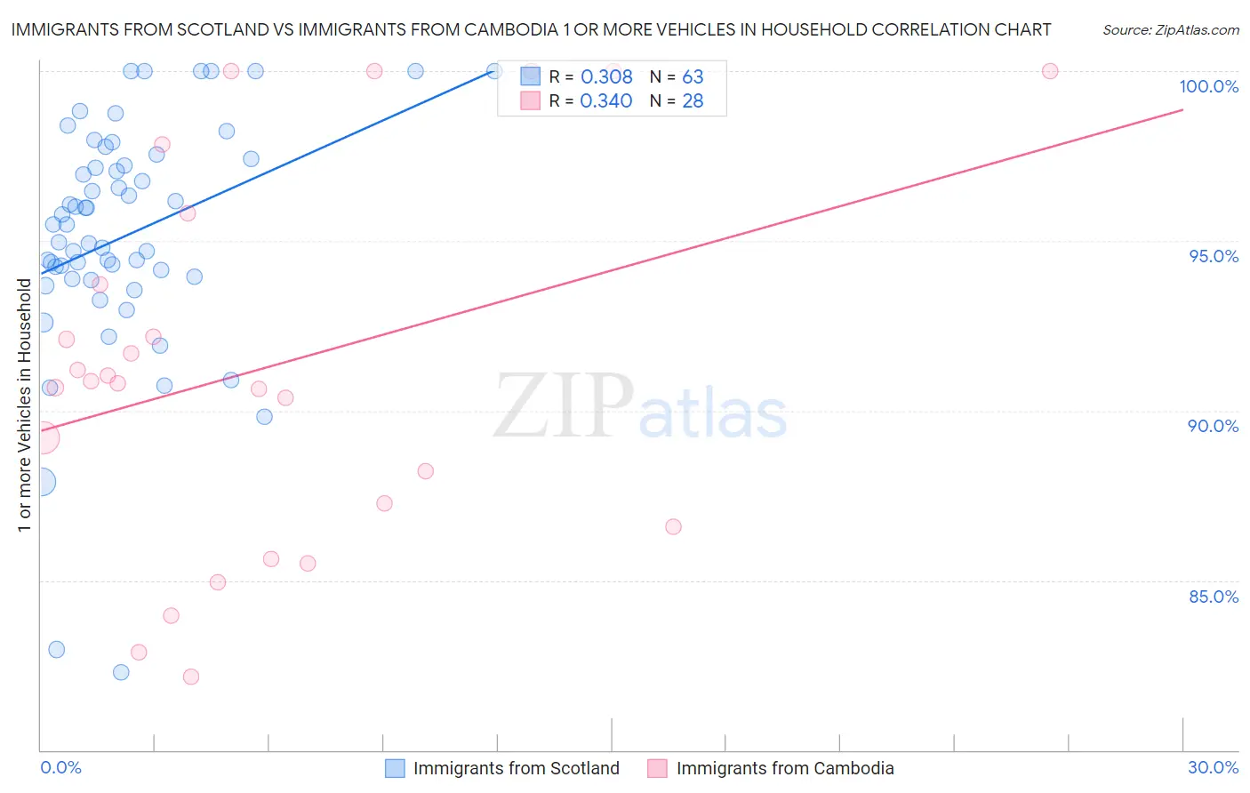 Immigrants from Scotland vs Immigrants from Cambodia 1 or more Vehicles in Household