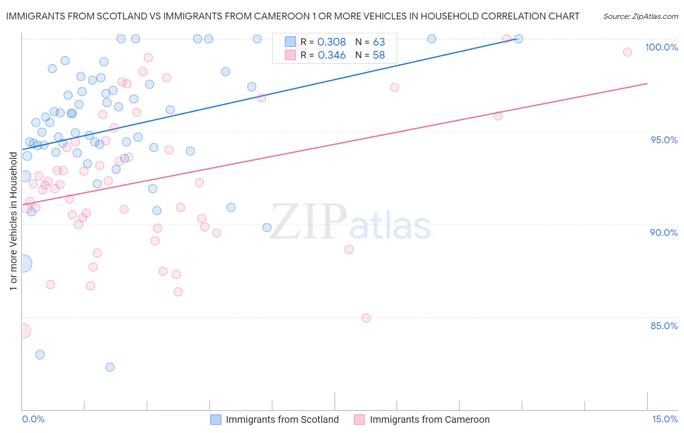 Immigrants from Scotland vs Immigrants from Cameroon 1 or more Vehicles in Household