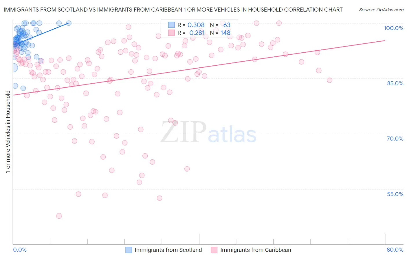Immigrants from Scotland vs Immigrants from Caribbean 1 or more Vehicles in Household