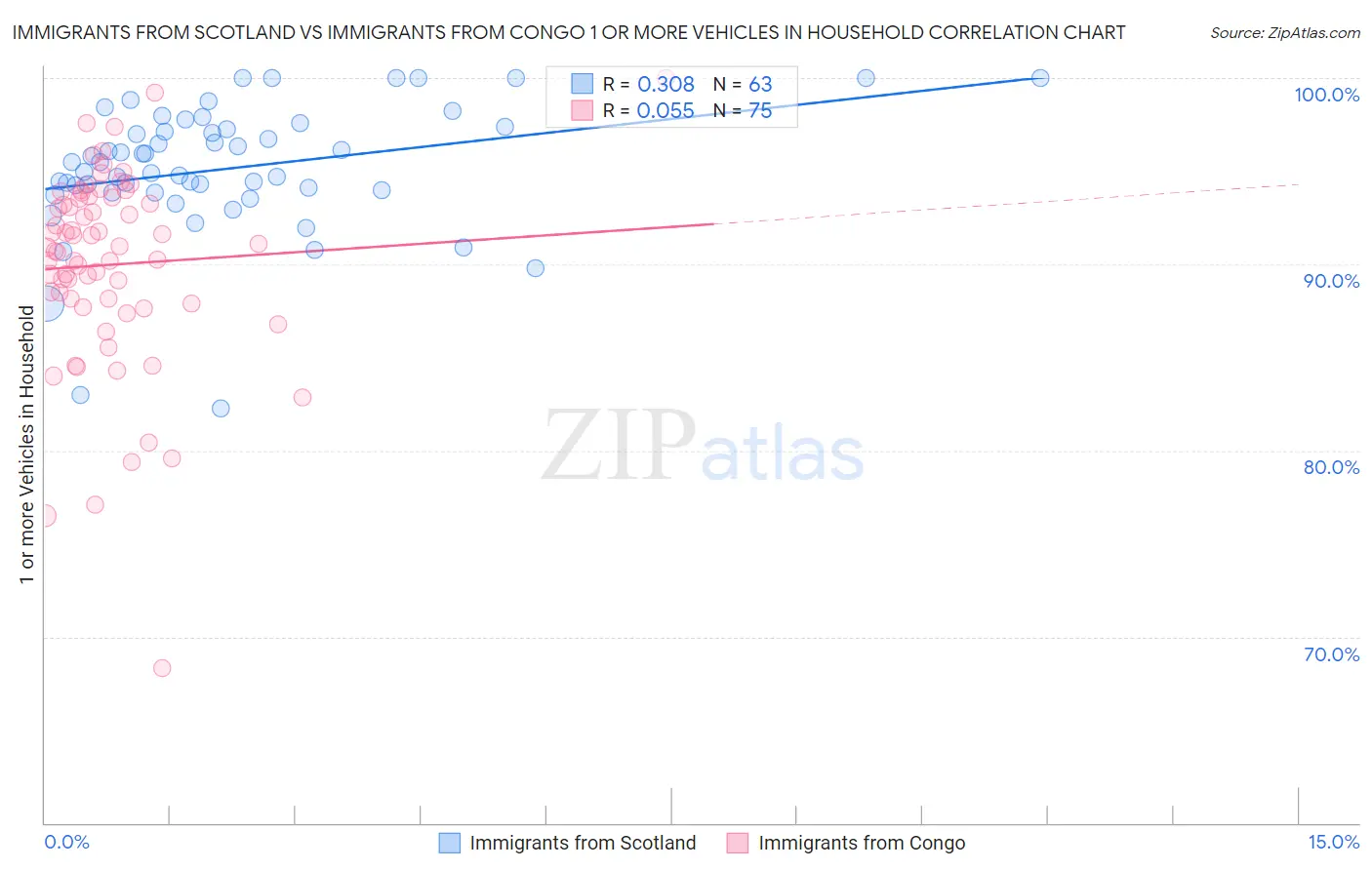 Immigrants from Scotland vs Immigrants from Congo 1 or more Vehicles in Household