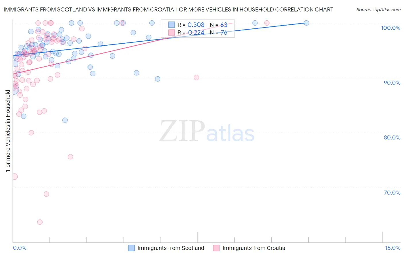 Immigrants from Scotland vs Immigrants from Croatia 1 or more Vehicles in Household