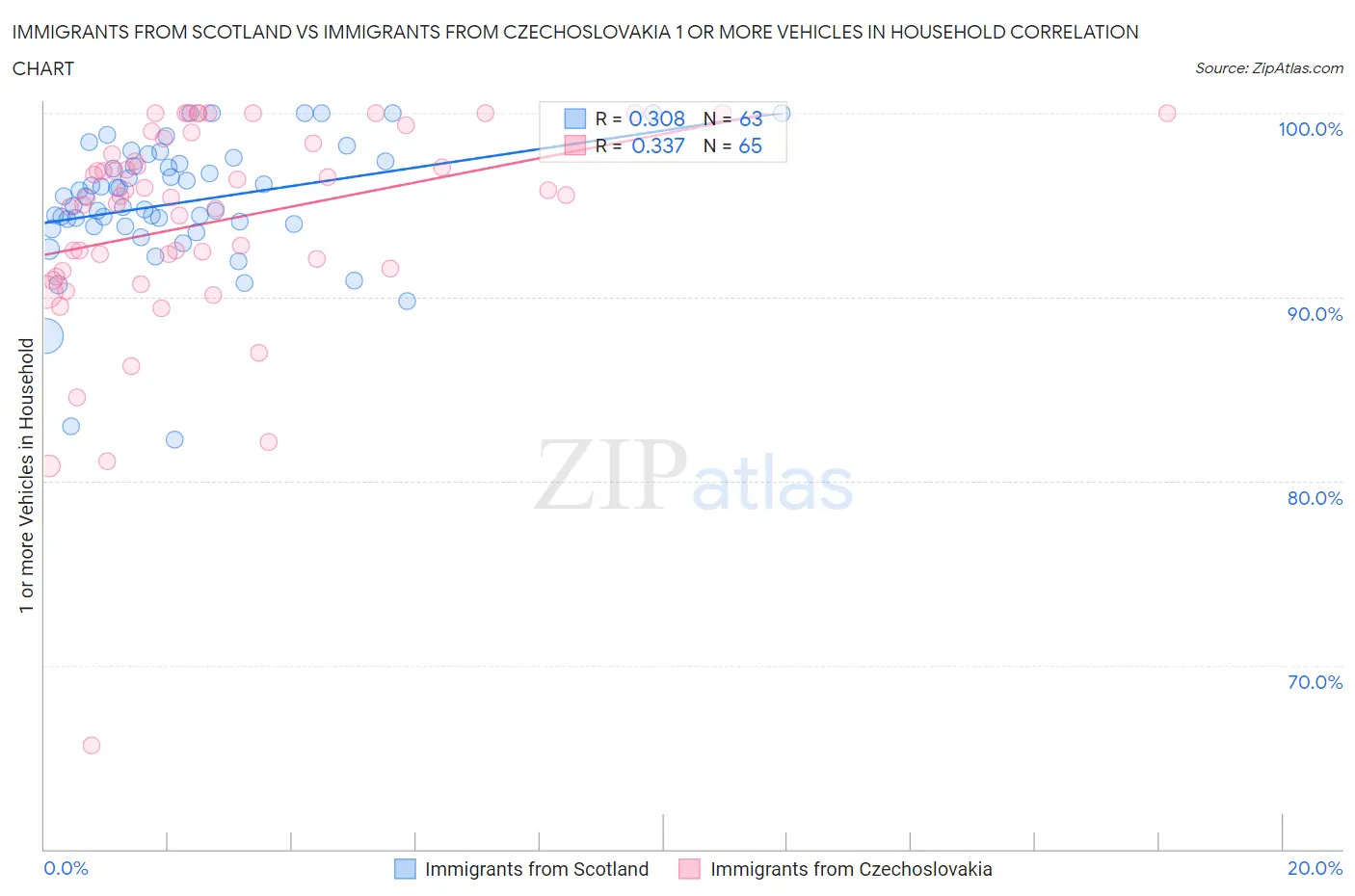 Immigrants from Scotland vs Immigrants from Czechoslovakia 1 or more Vehicles in Household