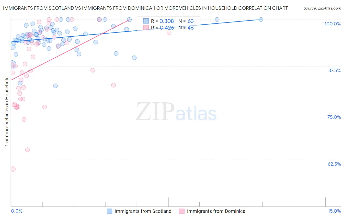 Immigrants from Scotland vs Immigrants from Dominica 1 or more Vehicles in Household
