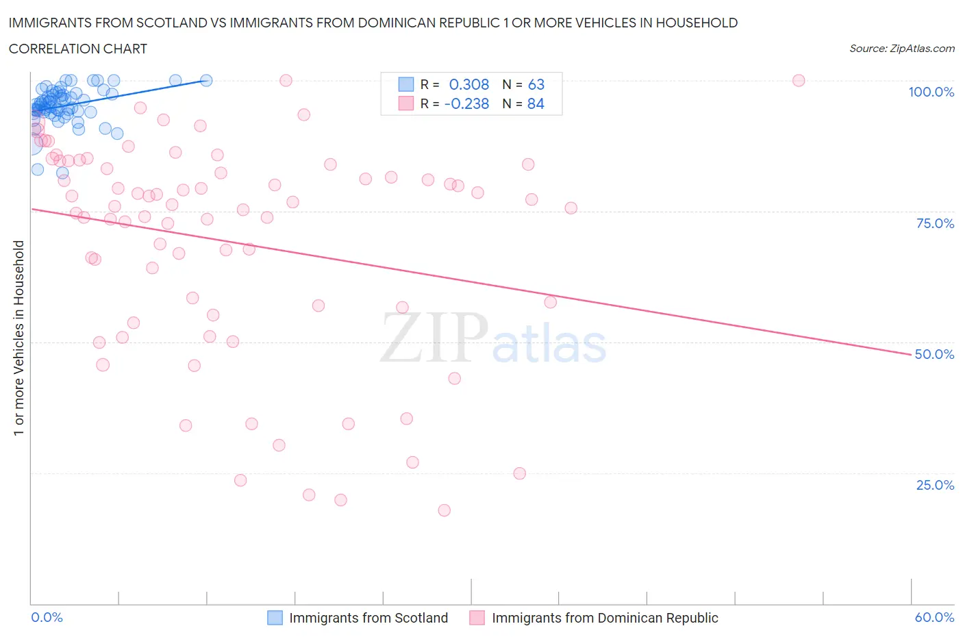 Immigrants from Scotland vs Immigrants from Dominican Republic 1 or more Vehicles in Household
