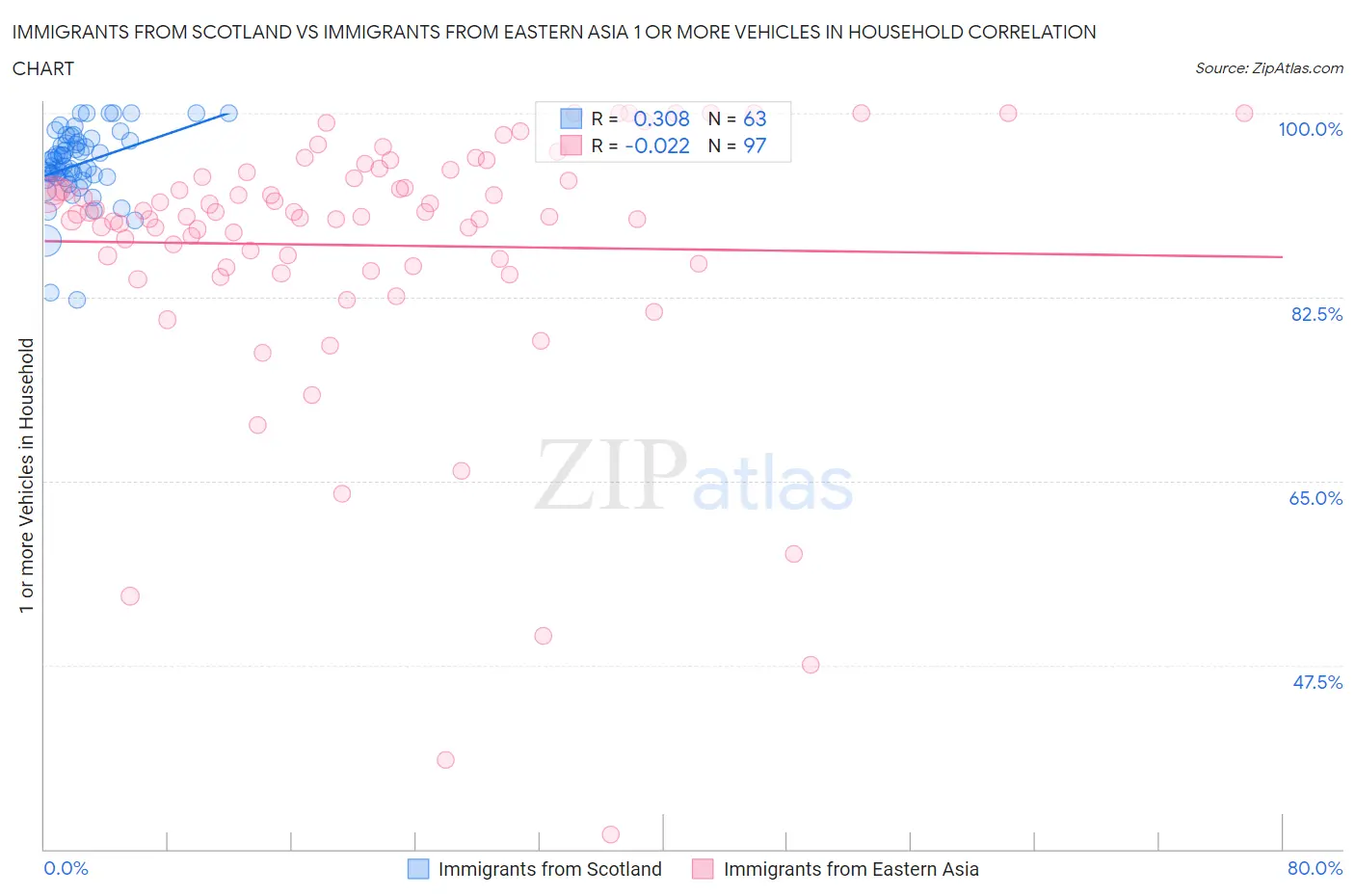 Immigrants from Scotland vs Immigrants from Eastern Asia 1 or more Vehicles in Household
