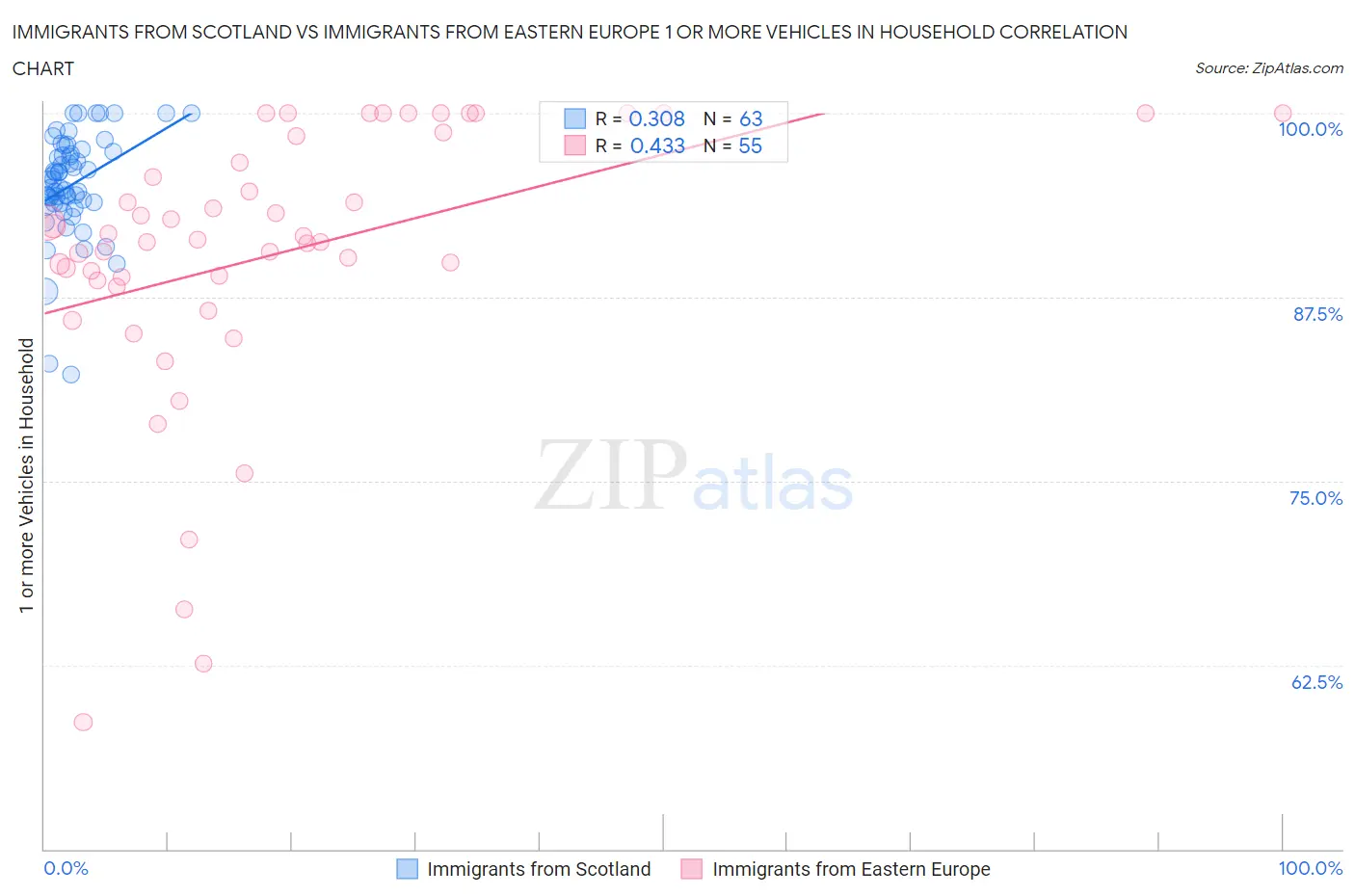 Immigrants from Scotland vs Immigrants from Eastern Europe 1 or more Vehicles in Household
