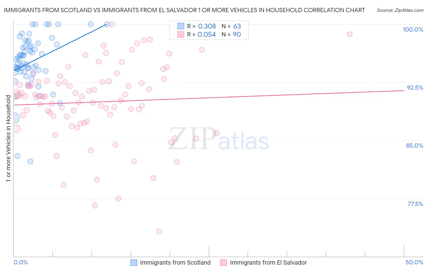 Immigrants from Scotland vs Immigrants from El Salvador 1 or more Vehicles in Household