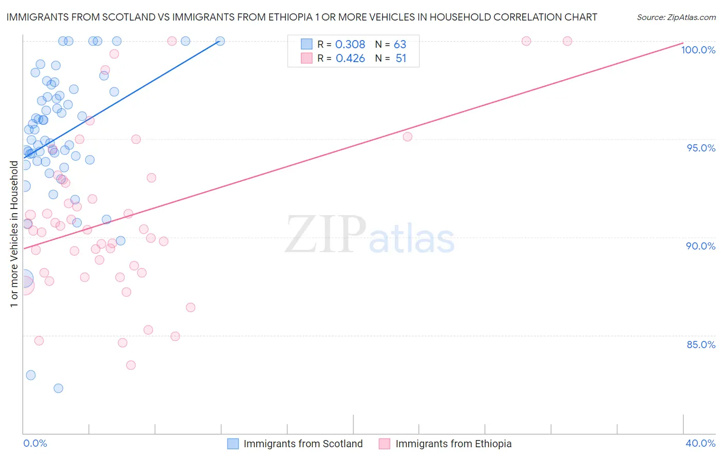 Immigrants from Scotland vs Immigrants from Ethiopia 1 or more Vehicles in Household
