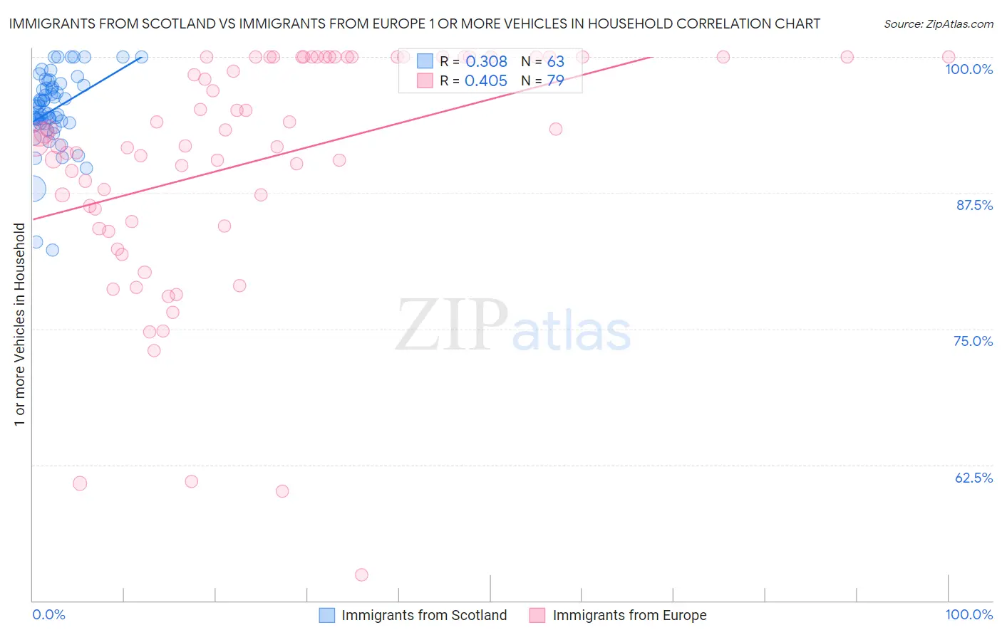 Immigrants from Scotland vs Immigrants from Europe 1 or more Vehicles in Household