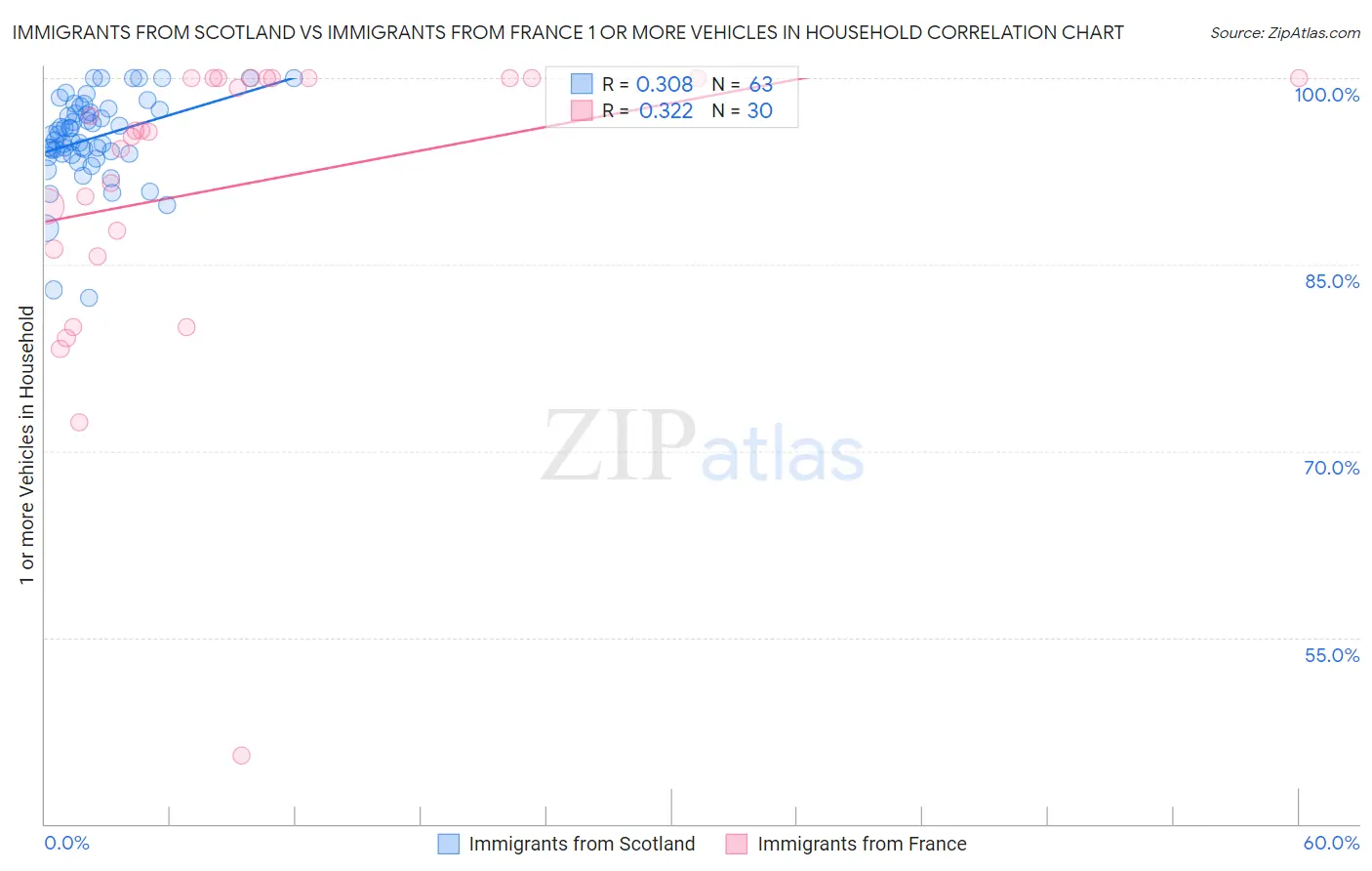 Immigrants from Scotland vs Immigrants from France 1 or more Vehicles in Household