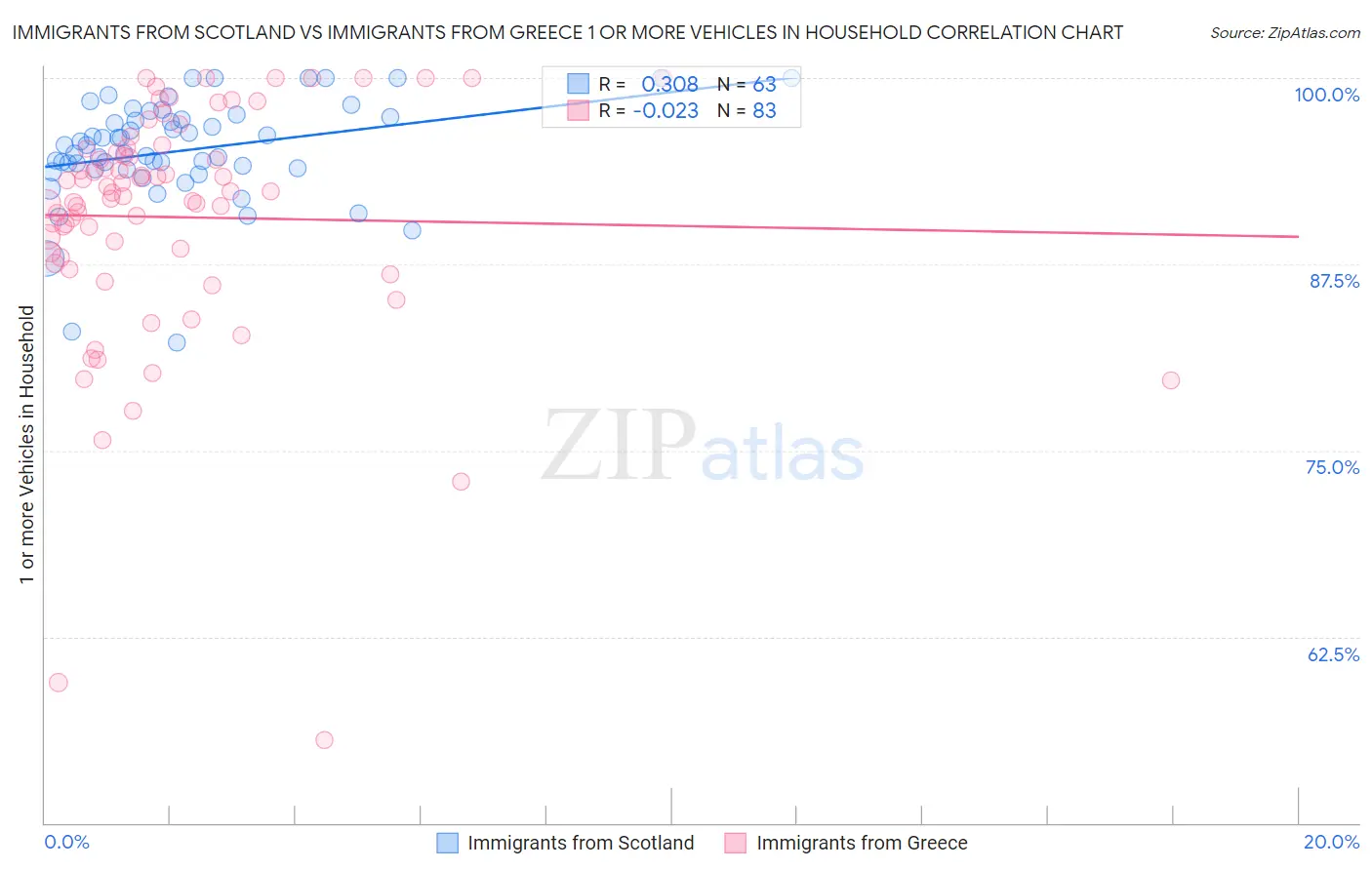 Immigrants from Scotland vs Immigrants from Greece 1 or more Vehicles in Household