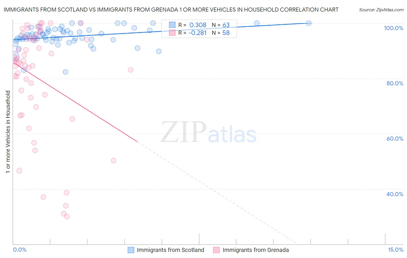Immigrants from Scotland vs Immigrants from Grenada 1 or more Vehicles in Household
