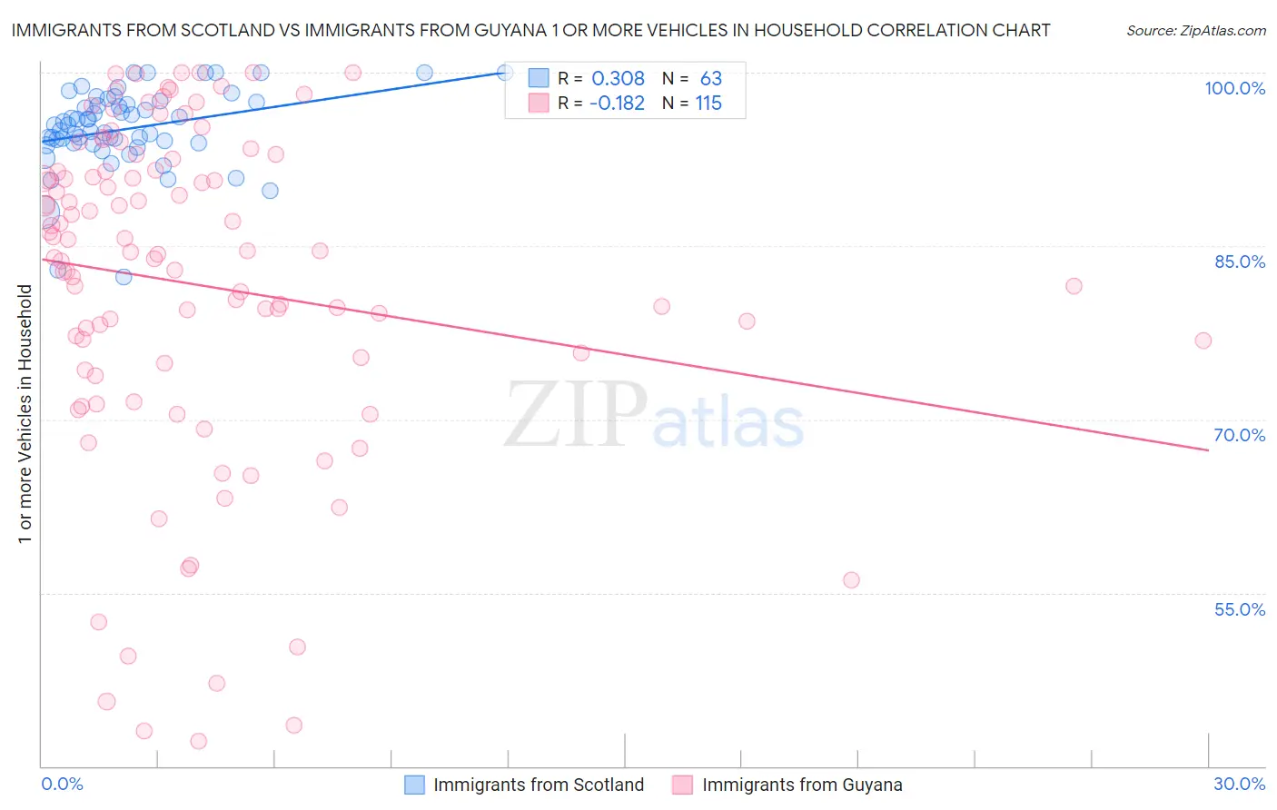 Immigrants from Scotland vs Immigrants from Guyana 1 or more Vehicles in Household