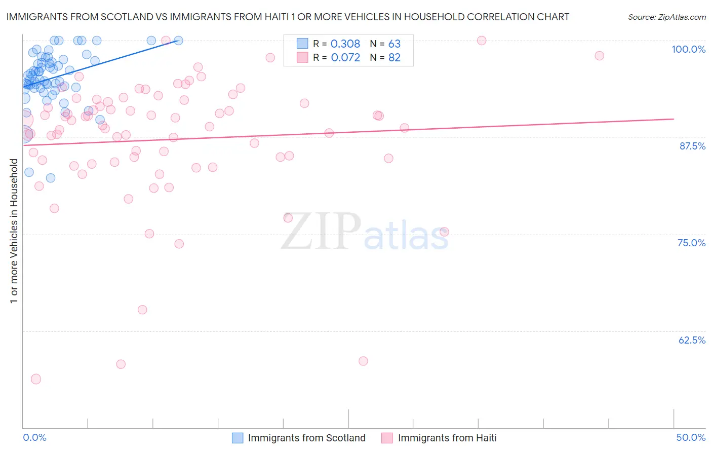 Immigrants from Scotland vs Immigrants from Haiti 1 or more Vehicles in Household