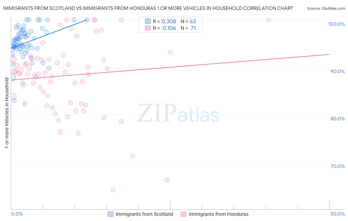 Immigrants from Scotland vs Immigrants from Honduras 1 or more Vehicles in Household