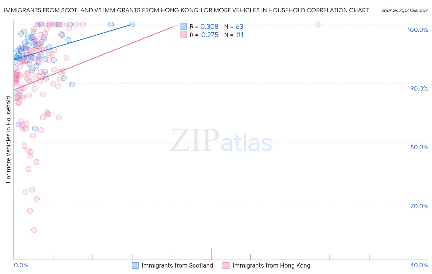 Immigrants from Scotland vs Immigrants from Hong Kong 1 or more Vehicles in Household