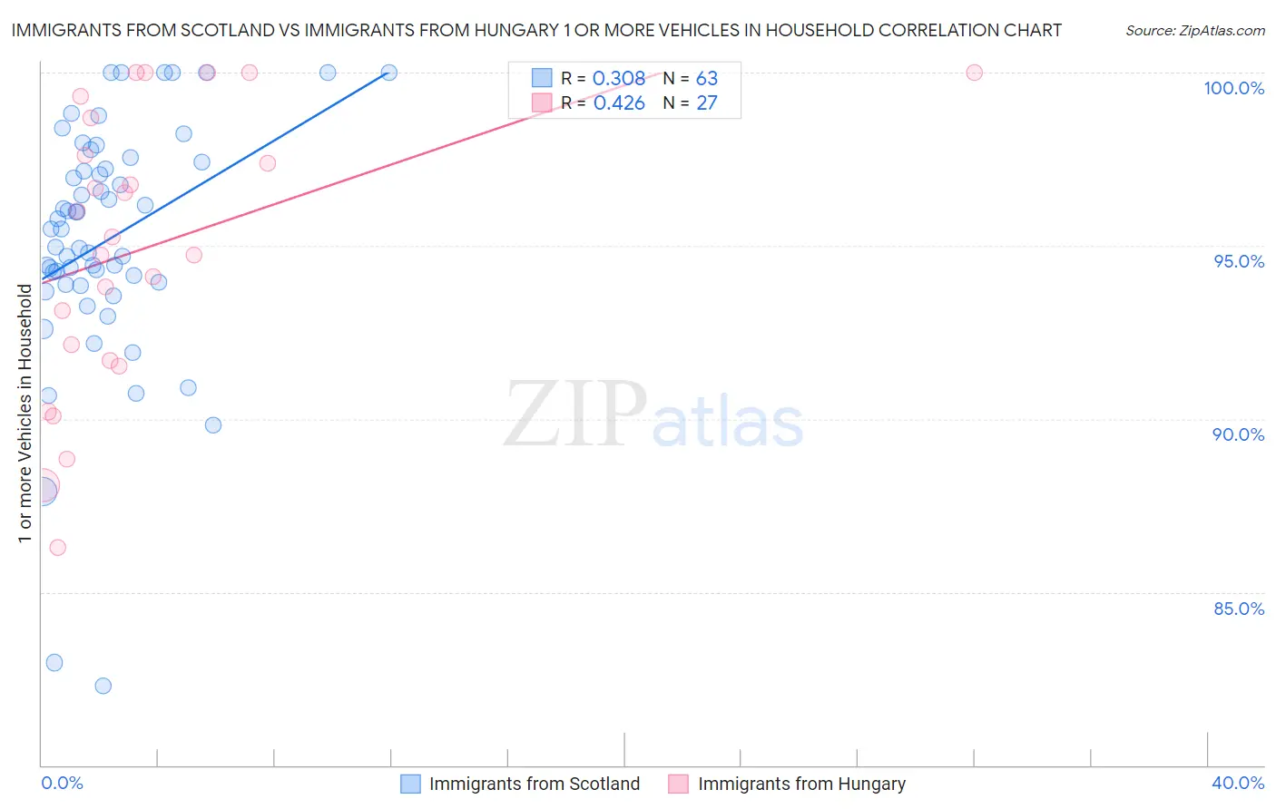 Immigrants from Scotland vs Immigrants from Hungary 1 or more Vehicles in Household