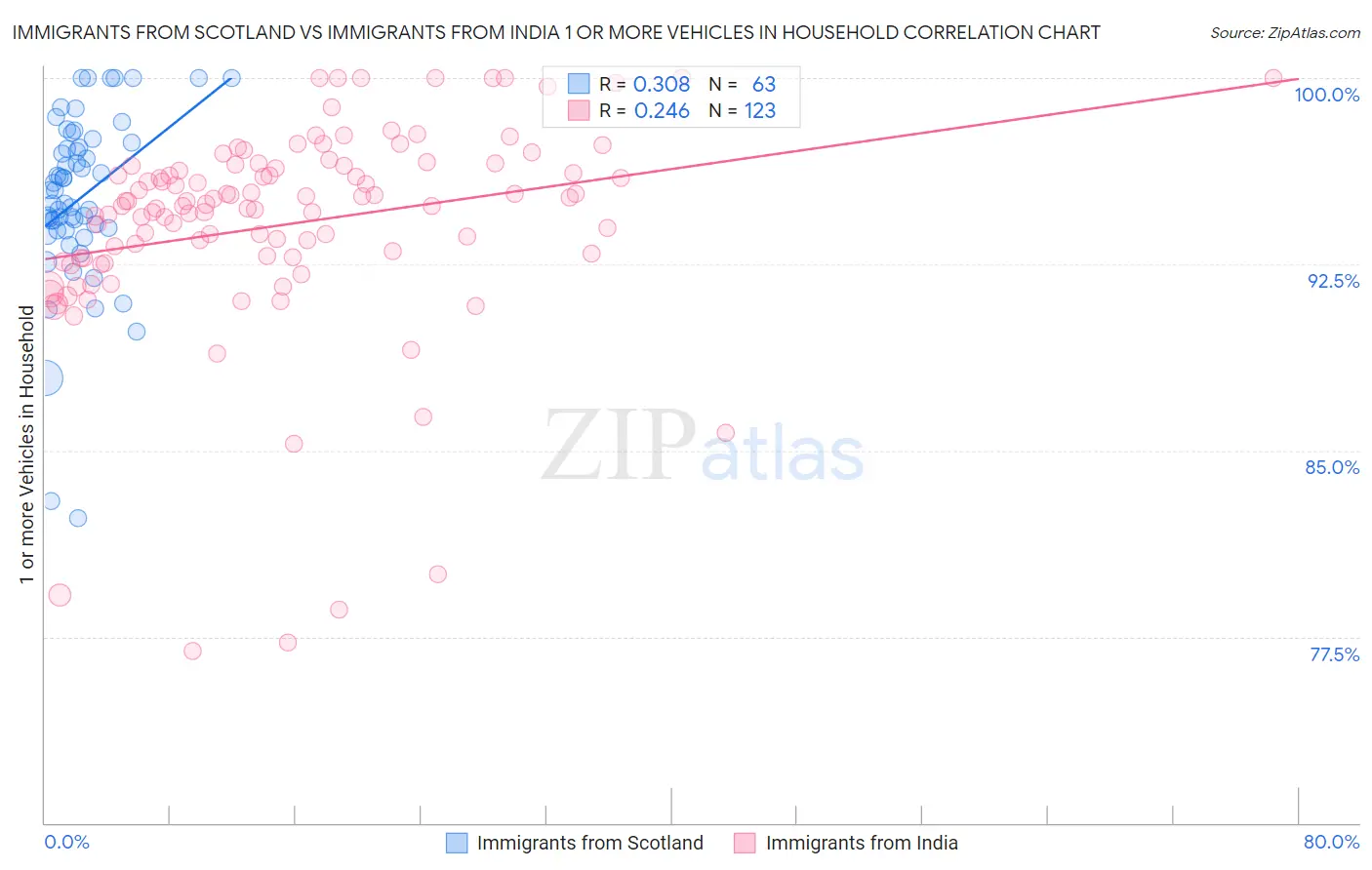 Immigrants from Scotland vs Immigrants from India 1 or more Vehicles in Household