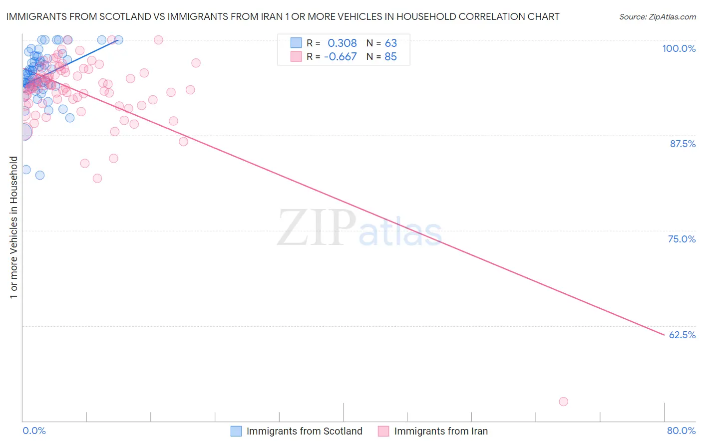 Immigrants from Scotland vs Immigrants from Iran 1 or more Vehicles in Household