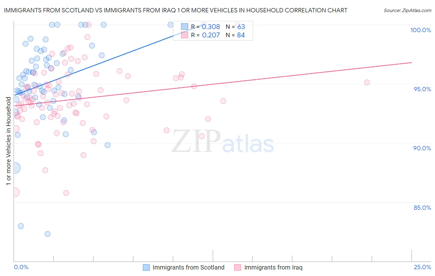 Immigrants from Scotland vs Immigrants from Iraq 1 or more Vehicles in Household