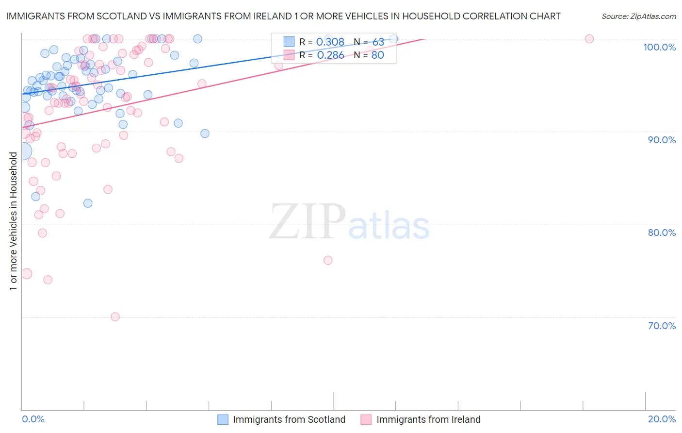 Immigrants from Scotland vs Immigrants from Ireland 1 or more Vehicles in Household