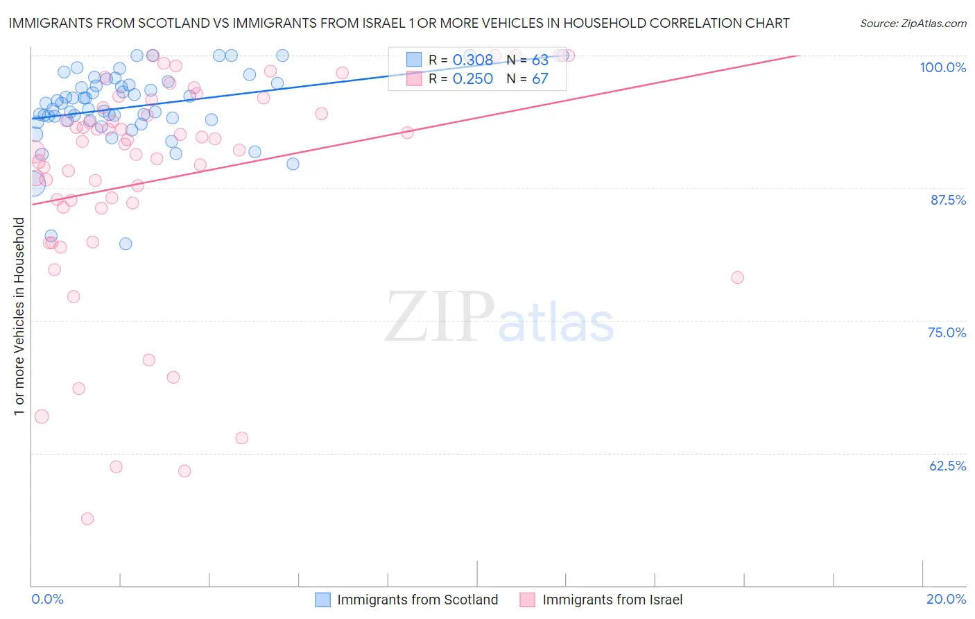 Immigrants from Scotland vs Immigrants from Israel 1 or more Vehicles in Household