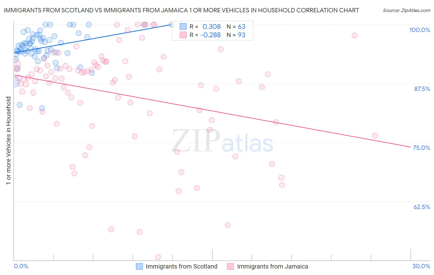Immigrants from Scotland vs Immigrants from Jamaica 1 or more Vehicles in Household