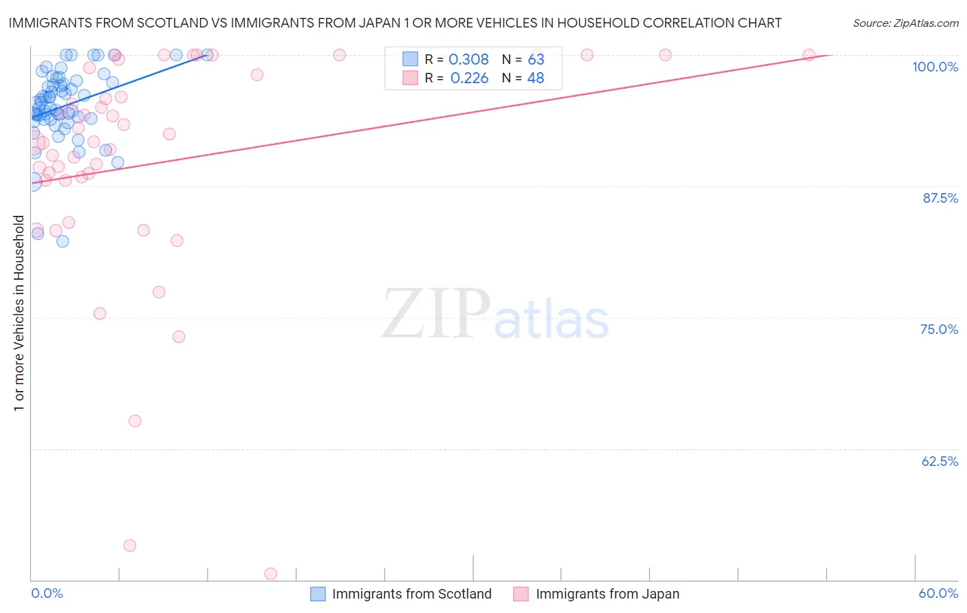 Immigrants from Scotland vs Immigrants from Japan 1 or more Vehicles in Household