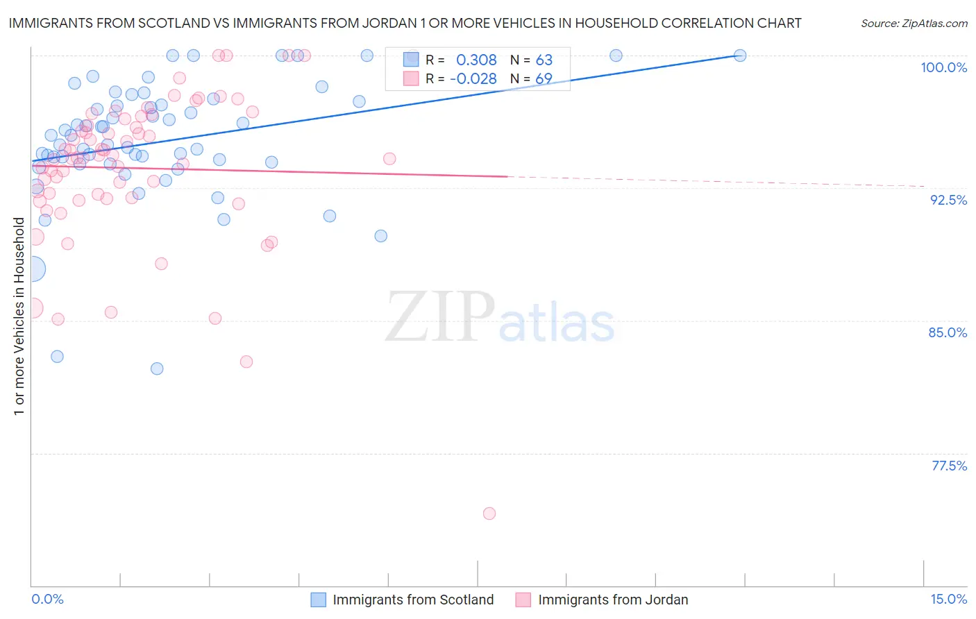 Immigrants from Scotland vs Immigrants from Jordan 1 or more Vehicles in Household