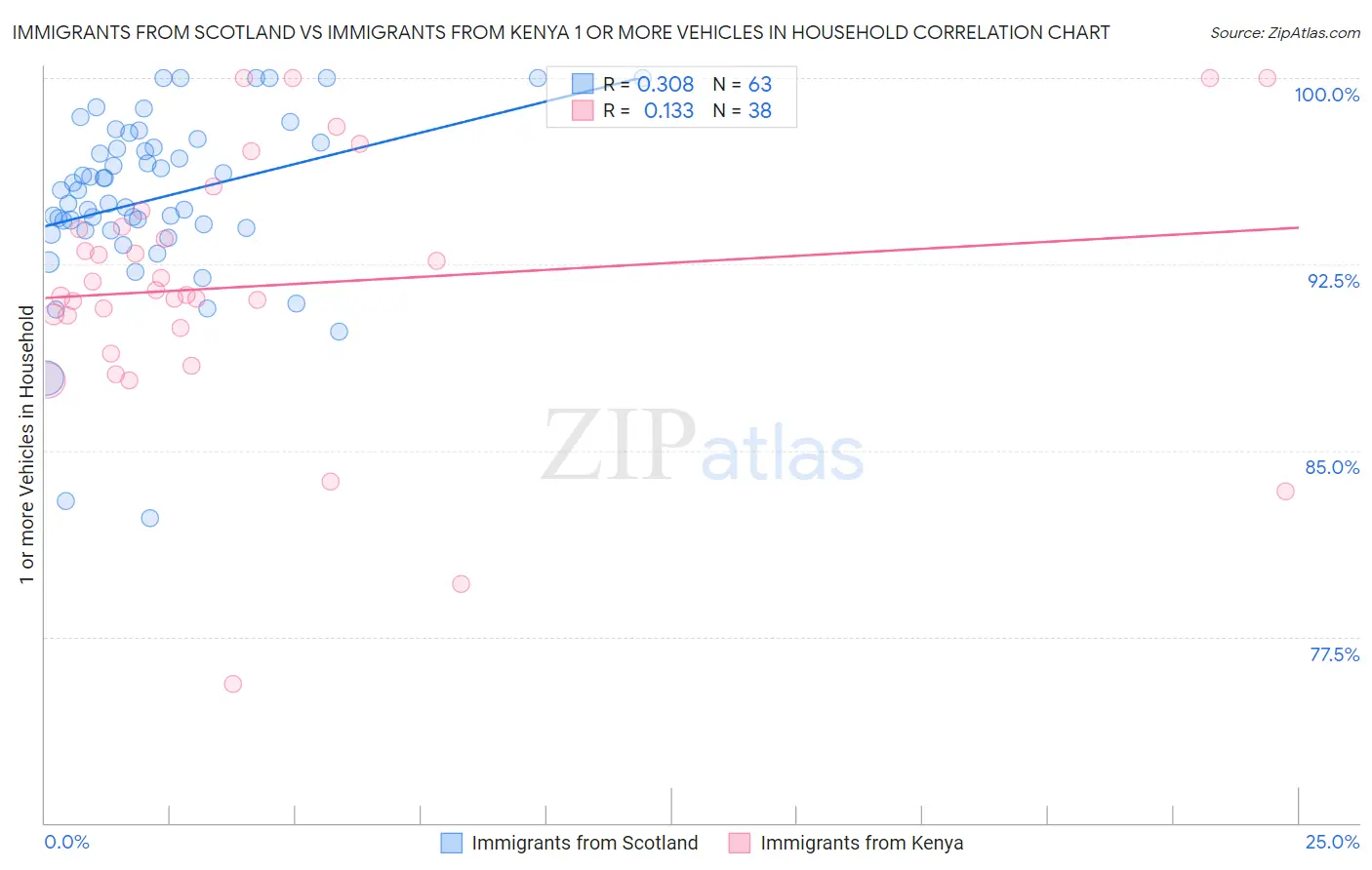 Immigrants from Scotland vs Immigrants from Kenya 1 or more Vehicles in Household