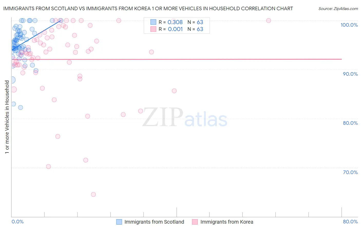 Immigrants from Scotland vs Immigrants from Korea 1 or more Vehicles in Household