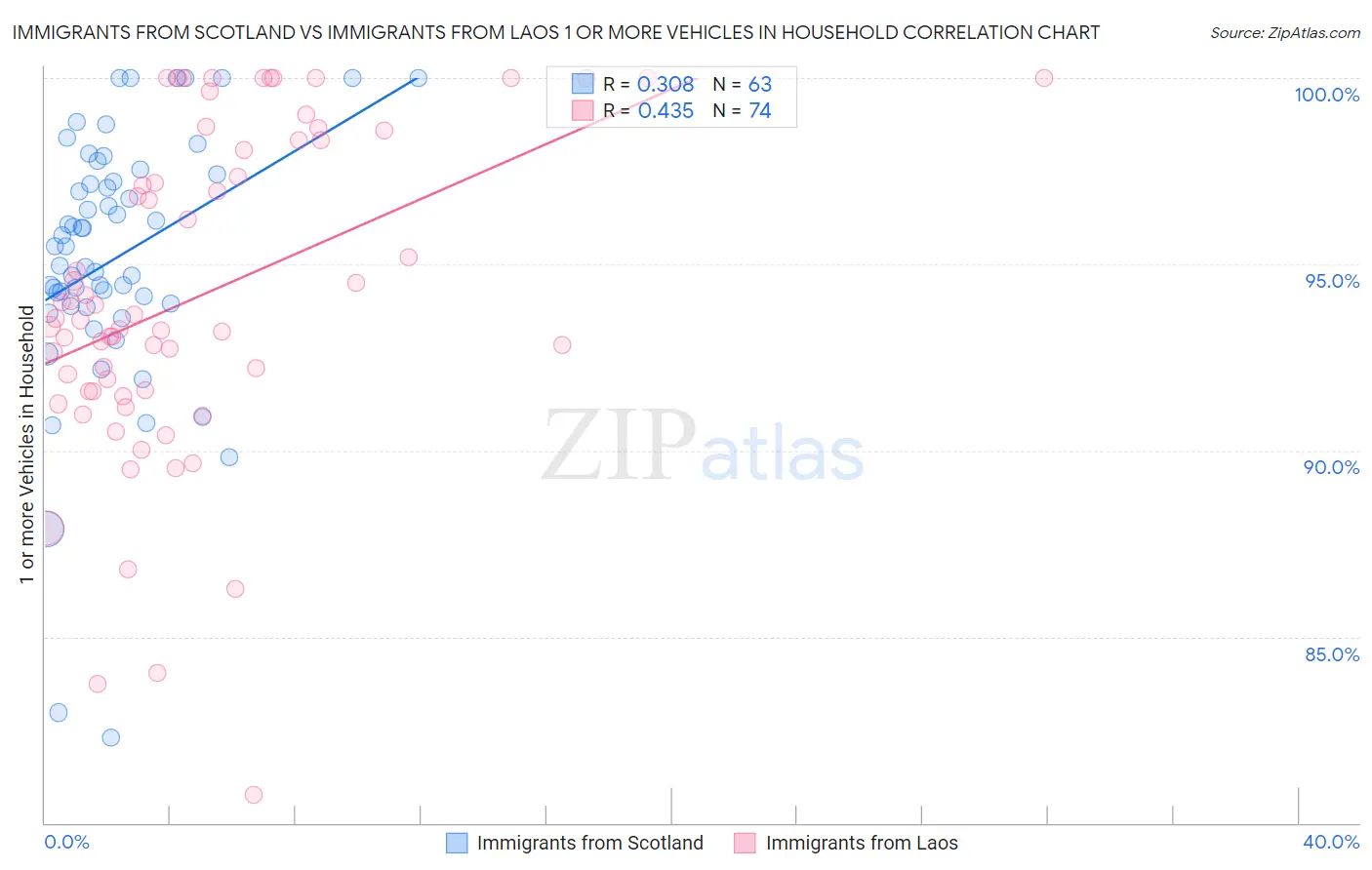 Immigrants from Scotland vs Immigrants from Laos 1 or more Vehicles in Household