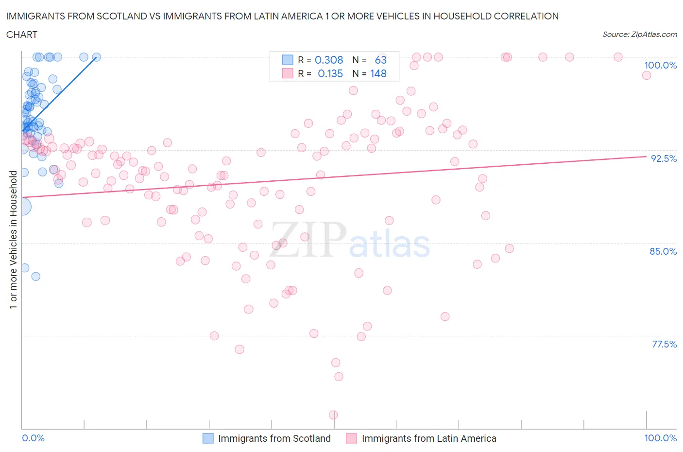 Immigrants from Scotland vs Immigrants from Latin America 1 or more Vehicles in Household