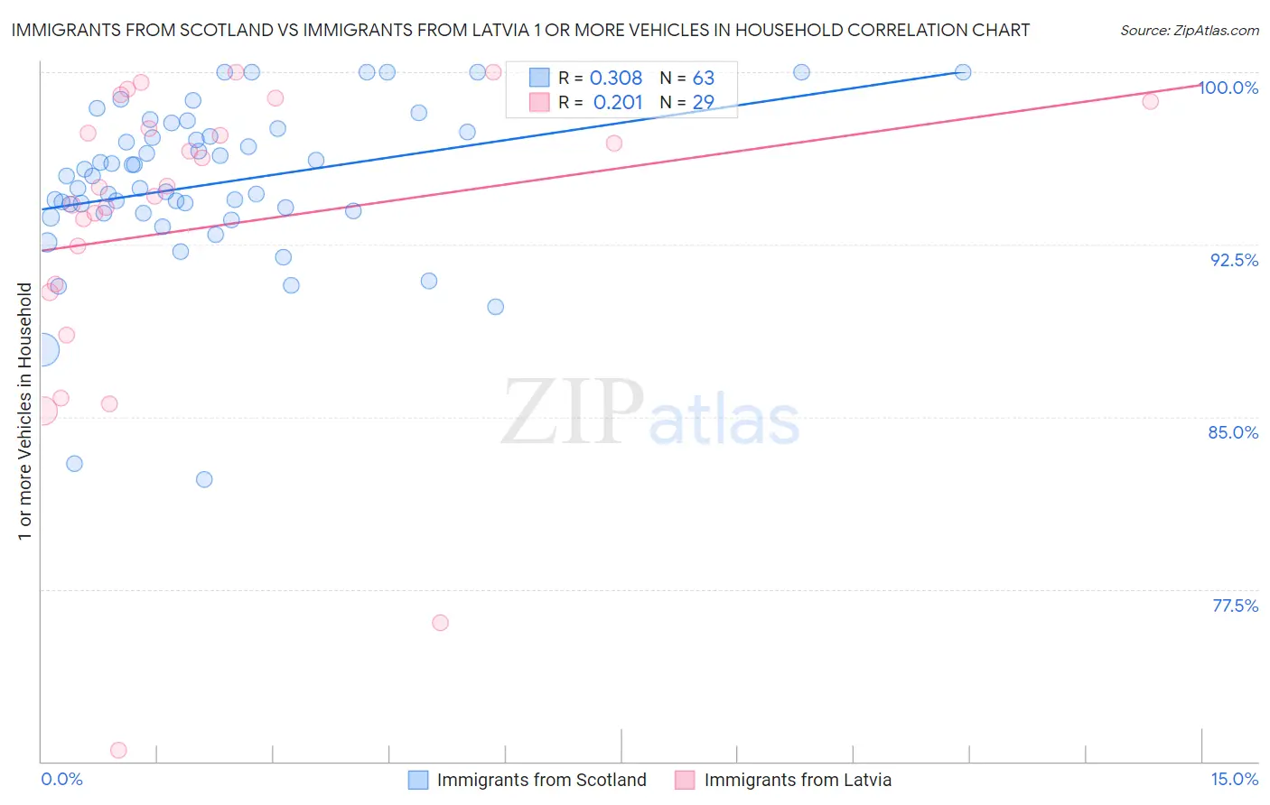 Immigrants from Scotland vs Immigrants from Latvia 1 or more Vehicles in Household