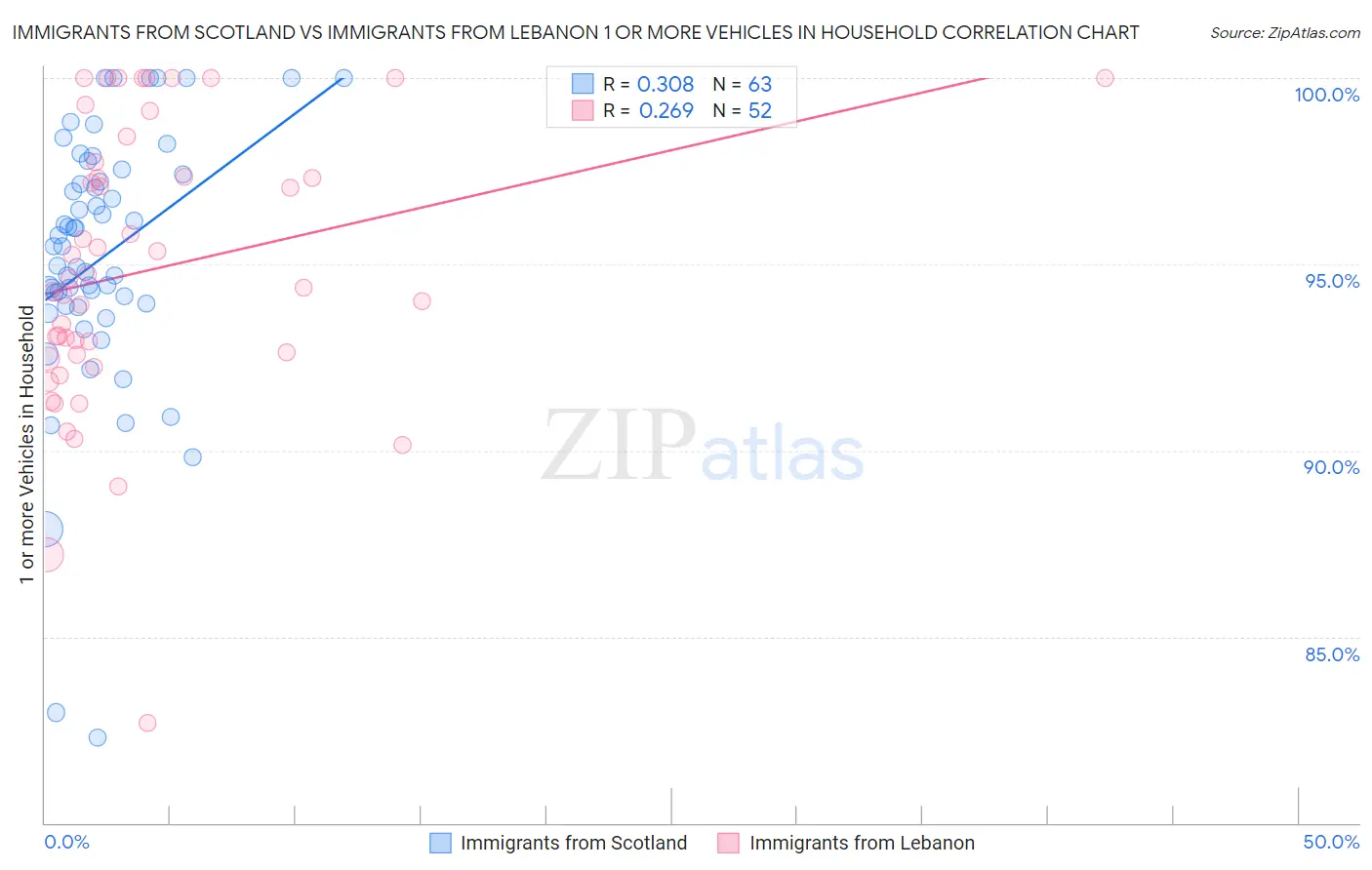 Immigrants from Scotland vs Immigrants from Lebanon 1 or more Vehicles in Household
