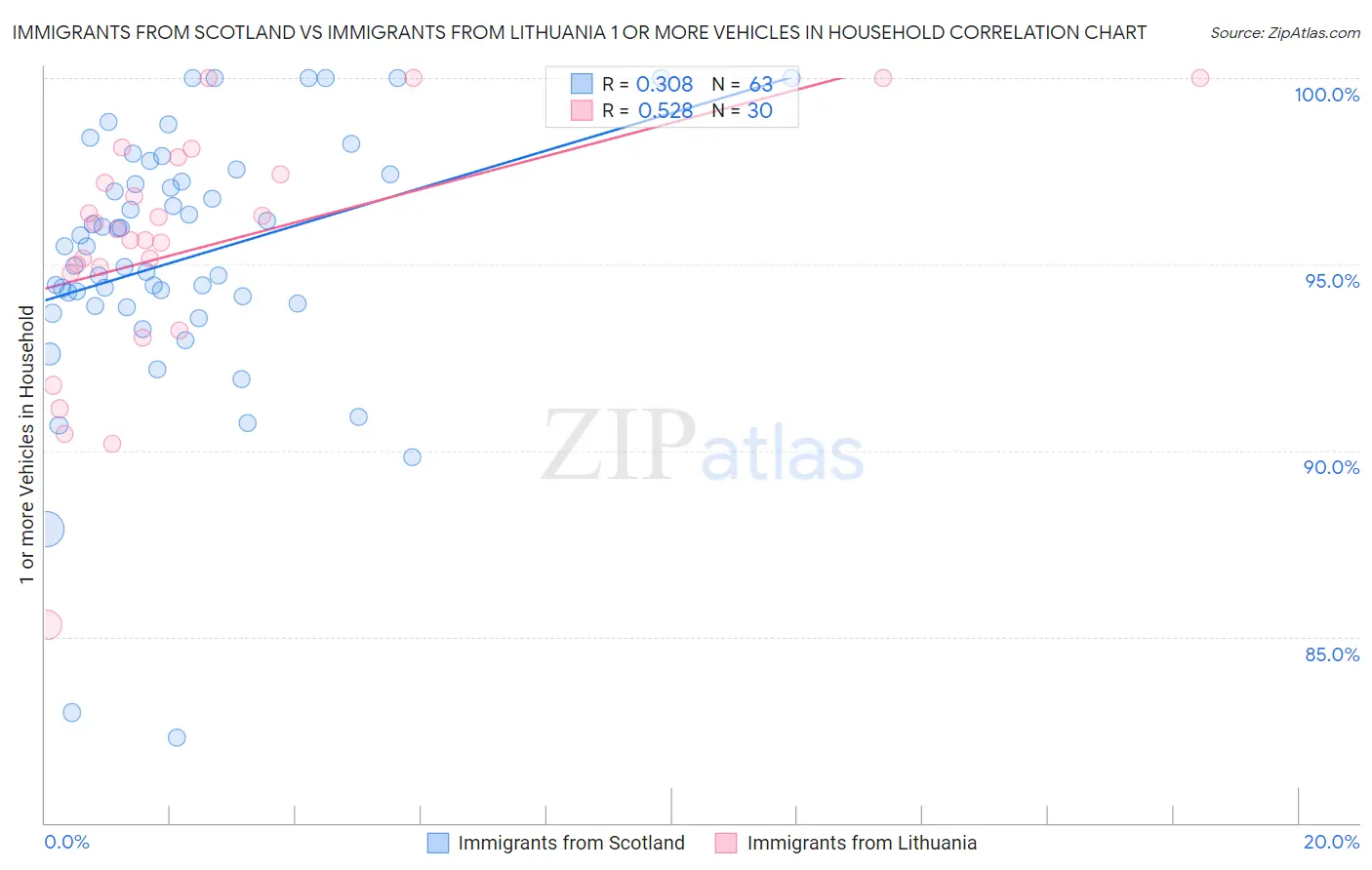 Immigrants from Scotland vs Immigrants from Lithuania 1 or more Vehicles in Household