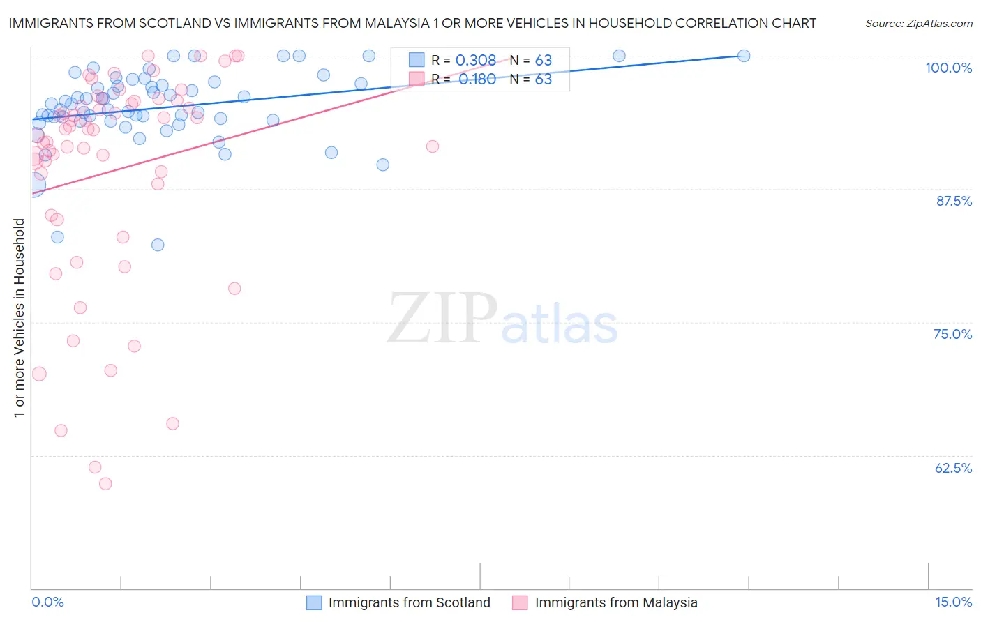 Immigrants from Scotland vs Immigrants from Malaysia 1 or more Vehicles in Household
