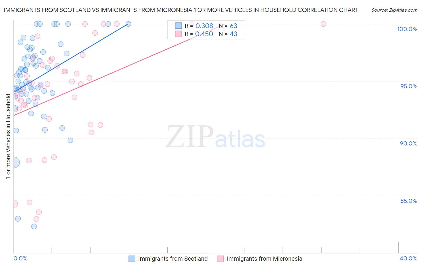 Immigrants from Scotland vs Immigrants from Micronesia 1 or more Vehicles in Household