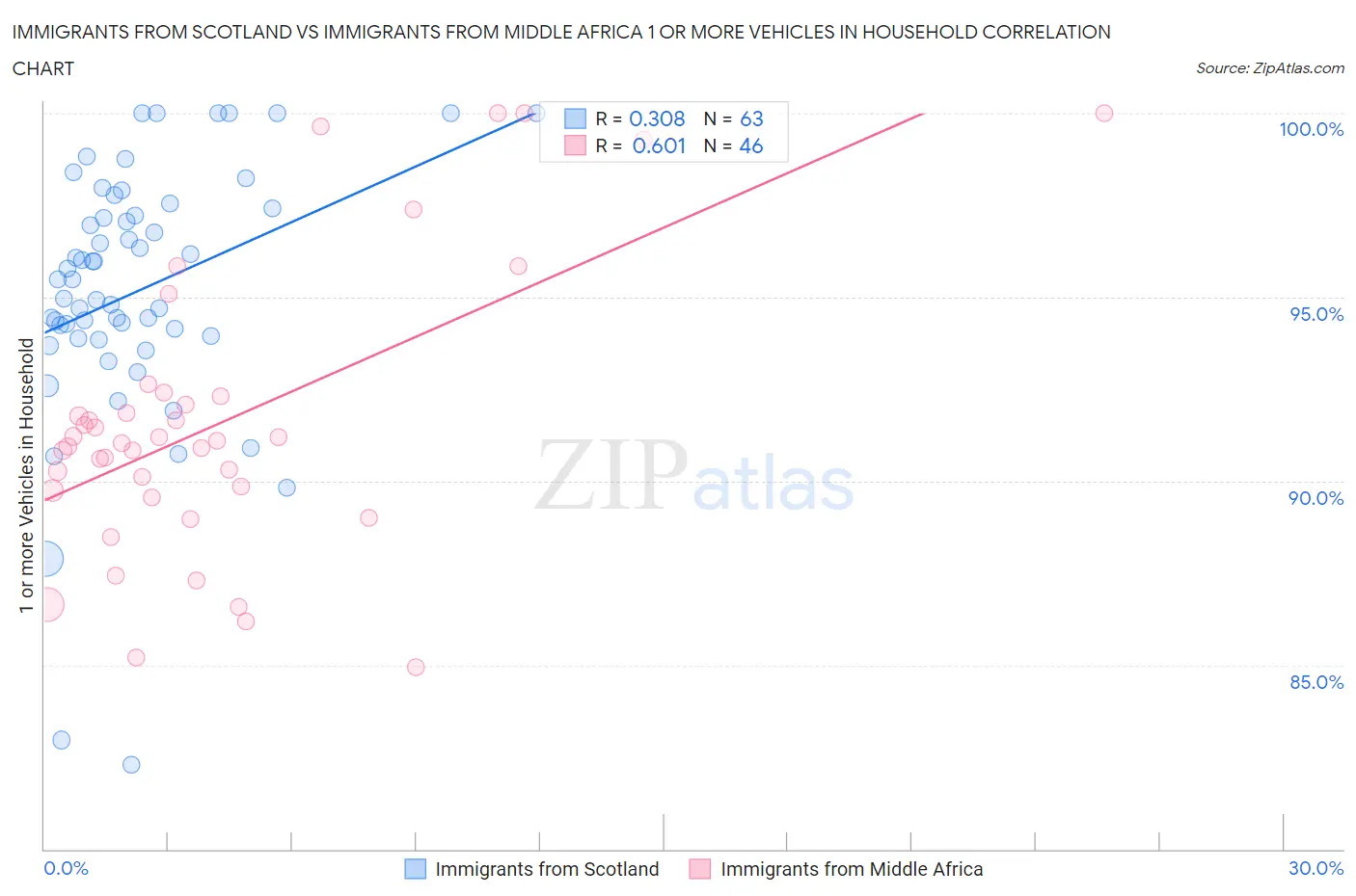 Immigrants from Scotland vs Immigrants from Middle Africa 1 or more Vehicles in Household