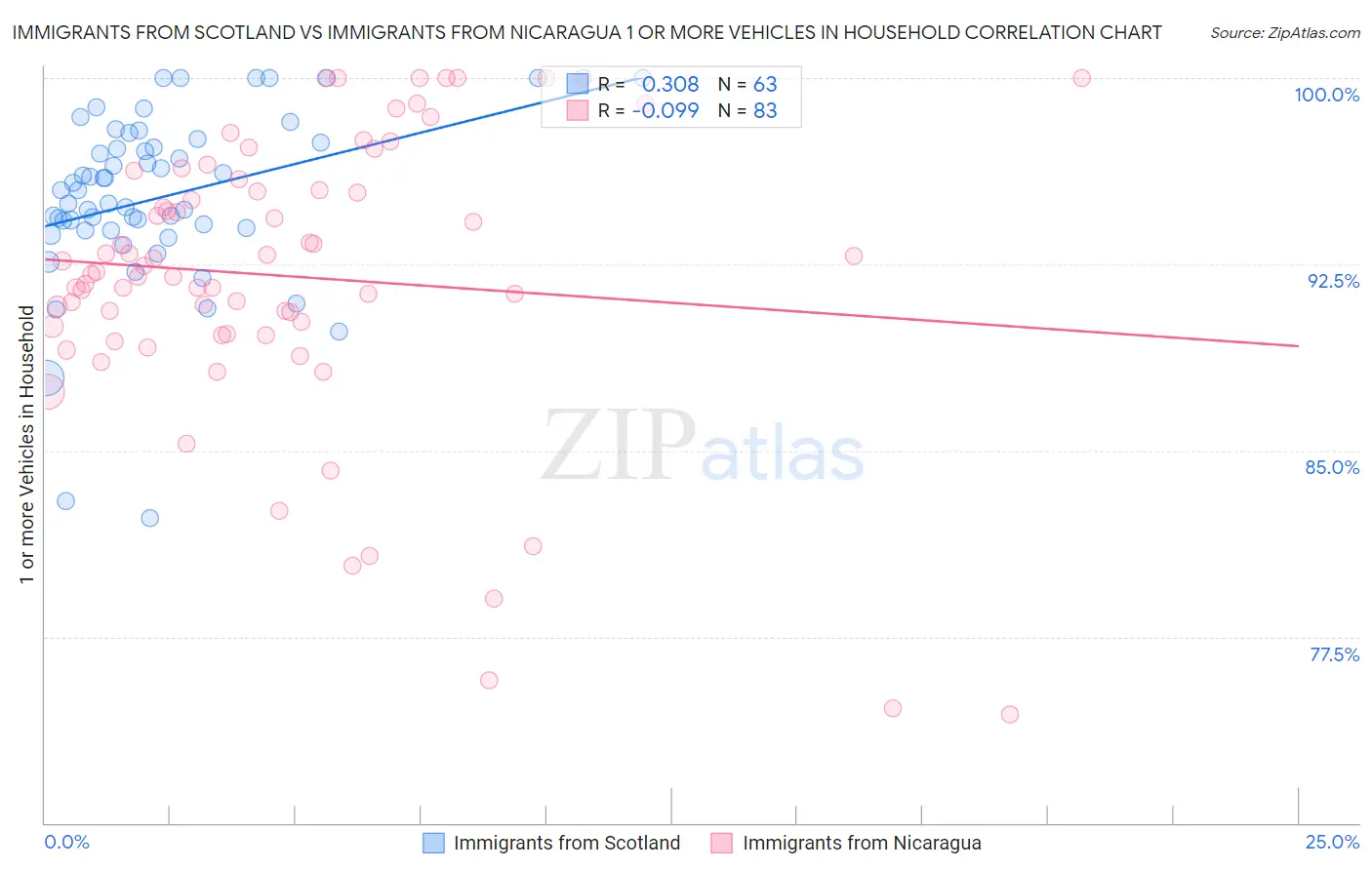 Immigrants from Scotland vs Immigrants from Nicaragua 1 or more Vehicles in Household