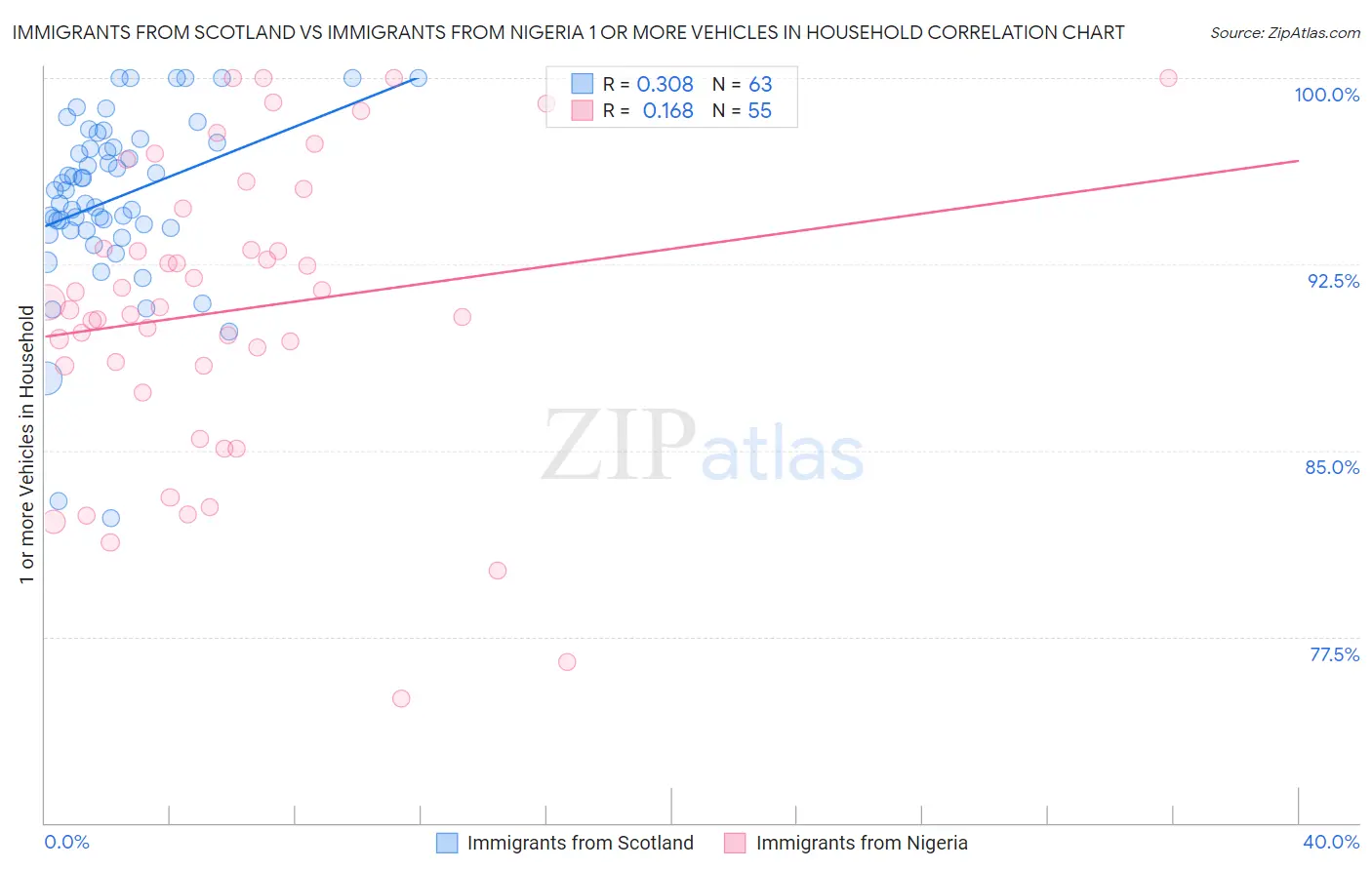 Immigrants from Scotland vs Immigrants from Nigeria 1 or more Vehicles in Household