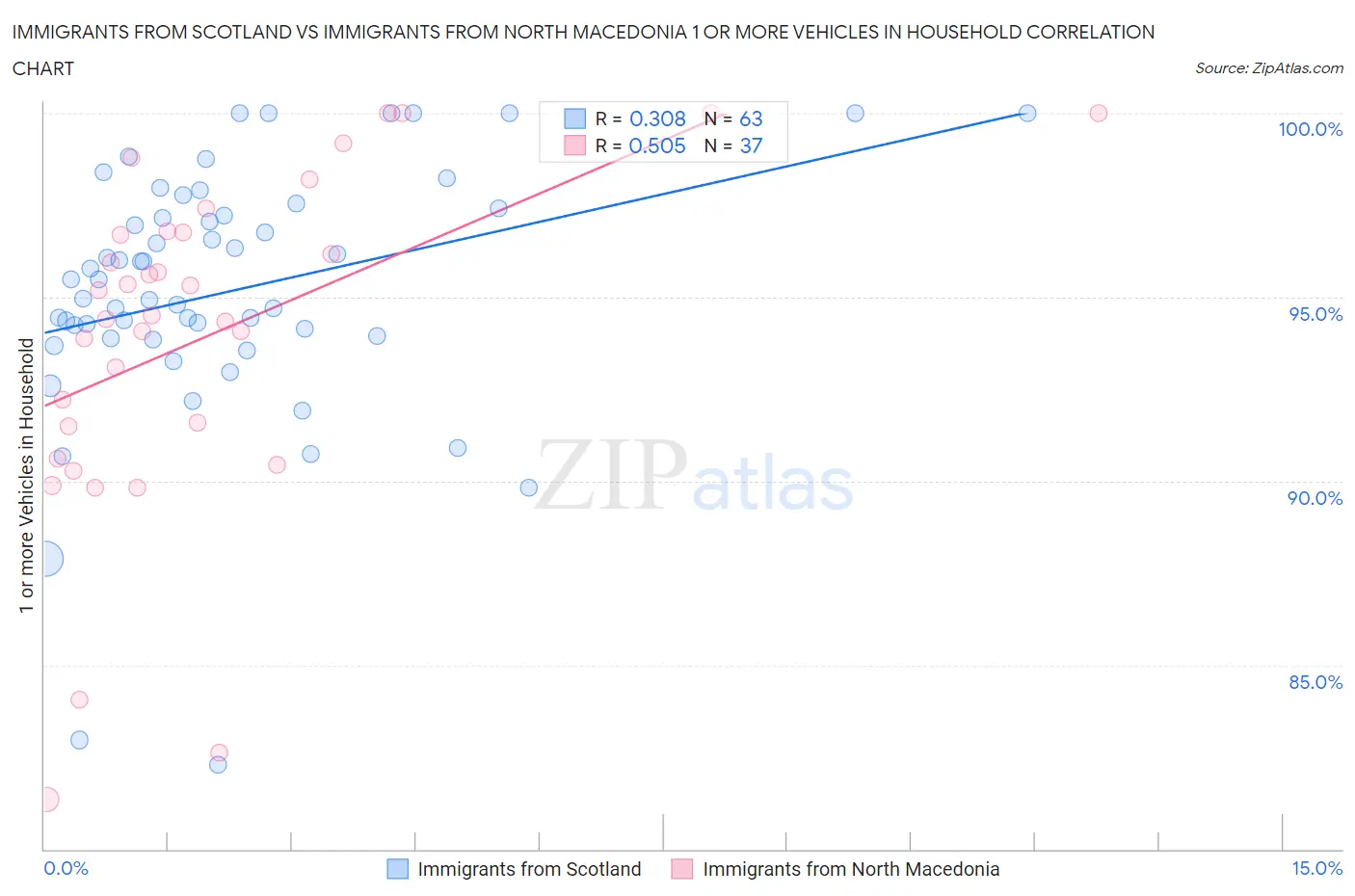 Immigrants from Scotland vs Immigrants from North Macedonia 1 or more Vehicles in Household